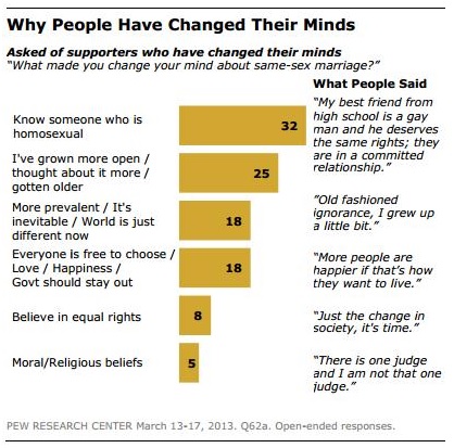 why people have changed their minds